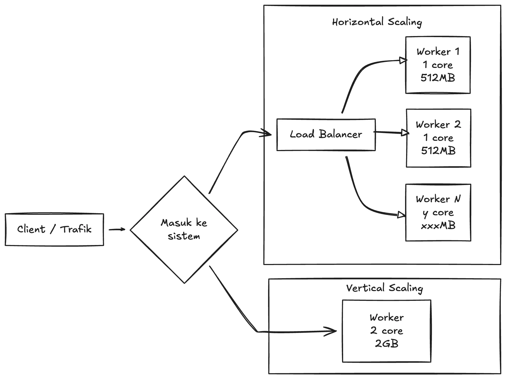 Diagram Konsep Horizontal vs Vertical